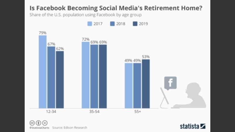 La utilización de Facebook ha bajado en jóvenes y ha incrementado en adultos mayores de 55 años.